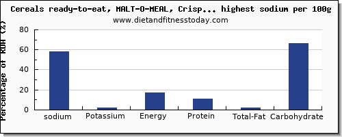 sodium and nutrition facts in breakfast cereal per 100g